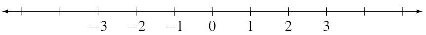 The number line.