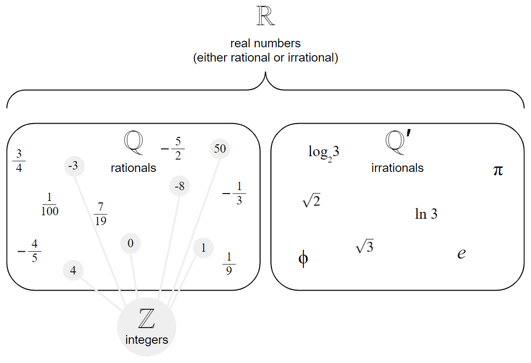 The real numbers are divided into two groups.